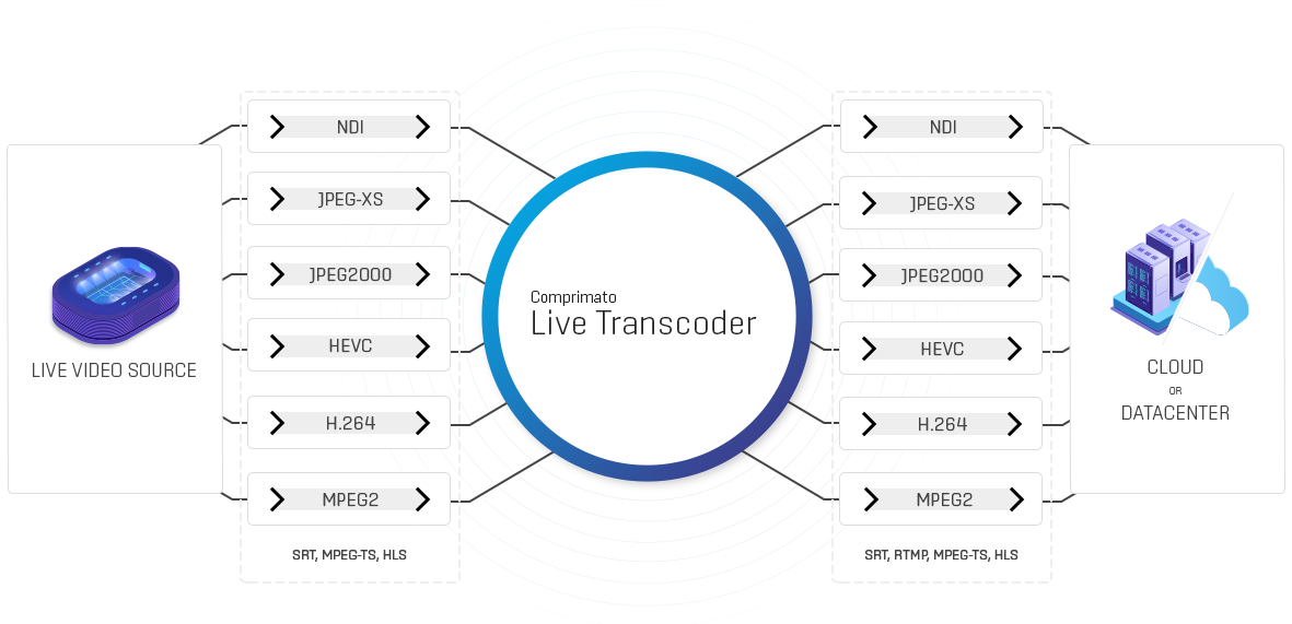 Comprimato adds JPEG-XS to industry-leading live transcoding platform