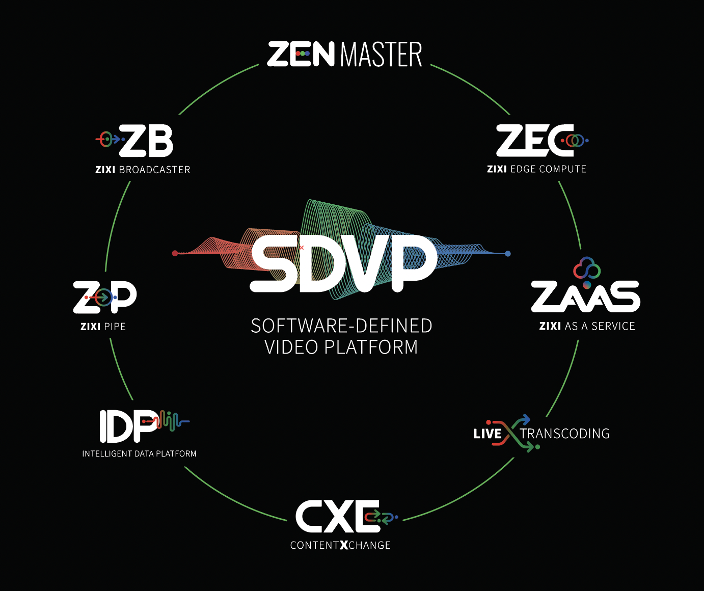 SDVP product ecosystem 1